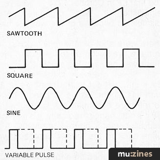 方波 Square Wave 波形示意